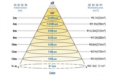 Heat Resistant Explosion Proof 100W 110V LED High Bay Light